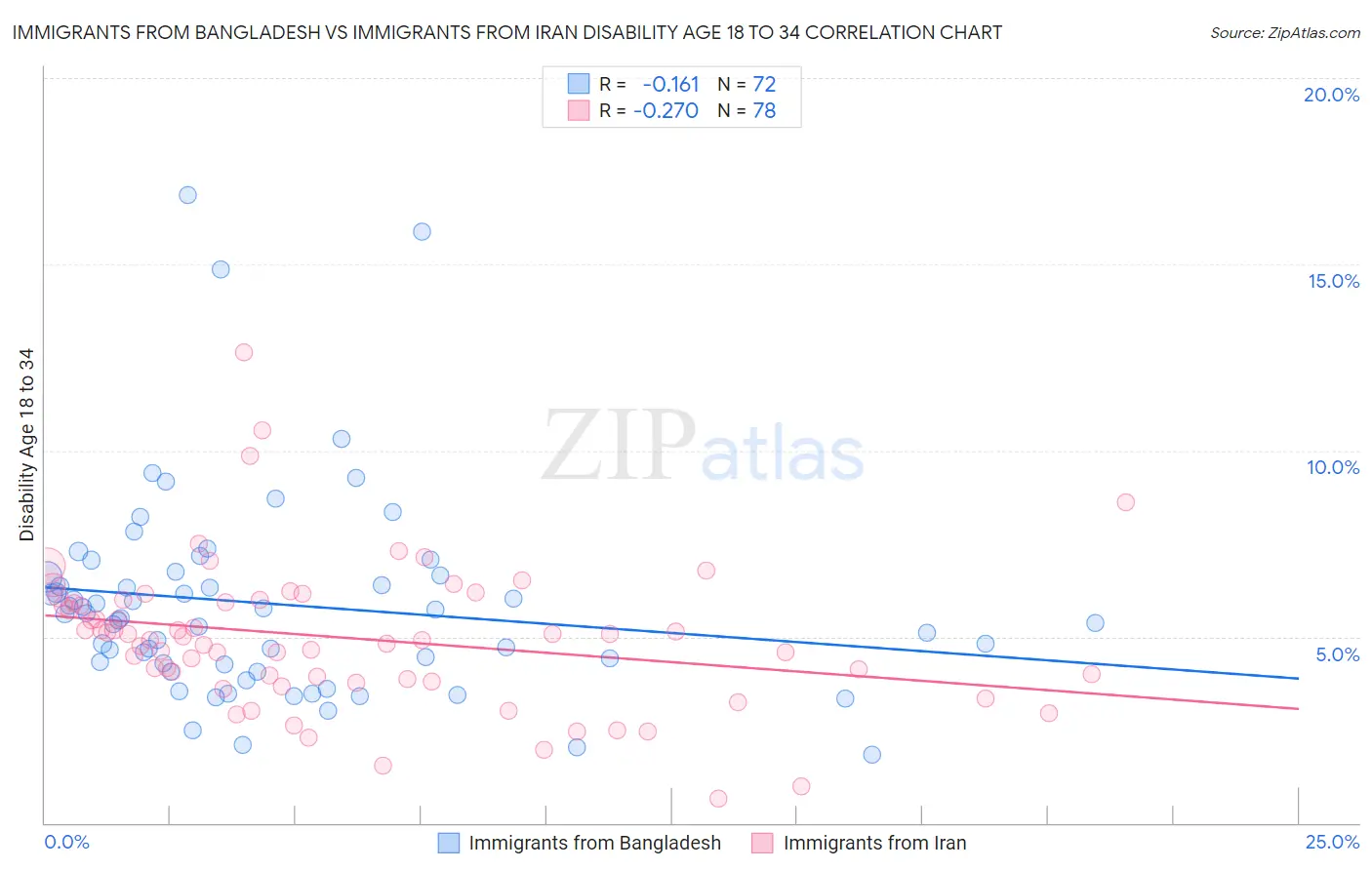 Immigrants from Bangladesh vs Immigrants from Iran Disability Age 18 to 34