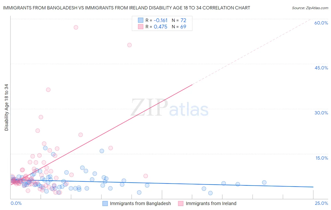 Immigrants from Bangladesh vs Immigrants from Ireland Disability Age 18 to 34