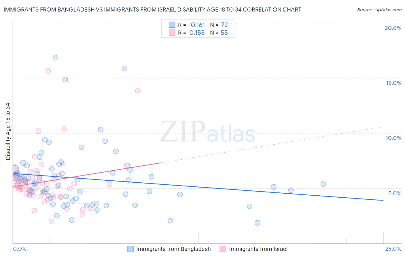 Immigrants from Bangladesh vs Immigrants from Israel Disability Age 18 to 34