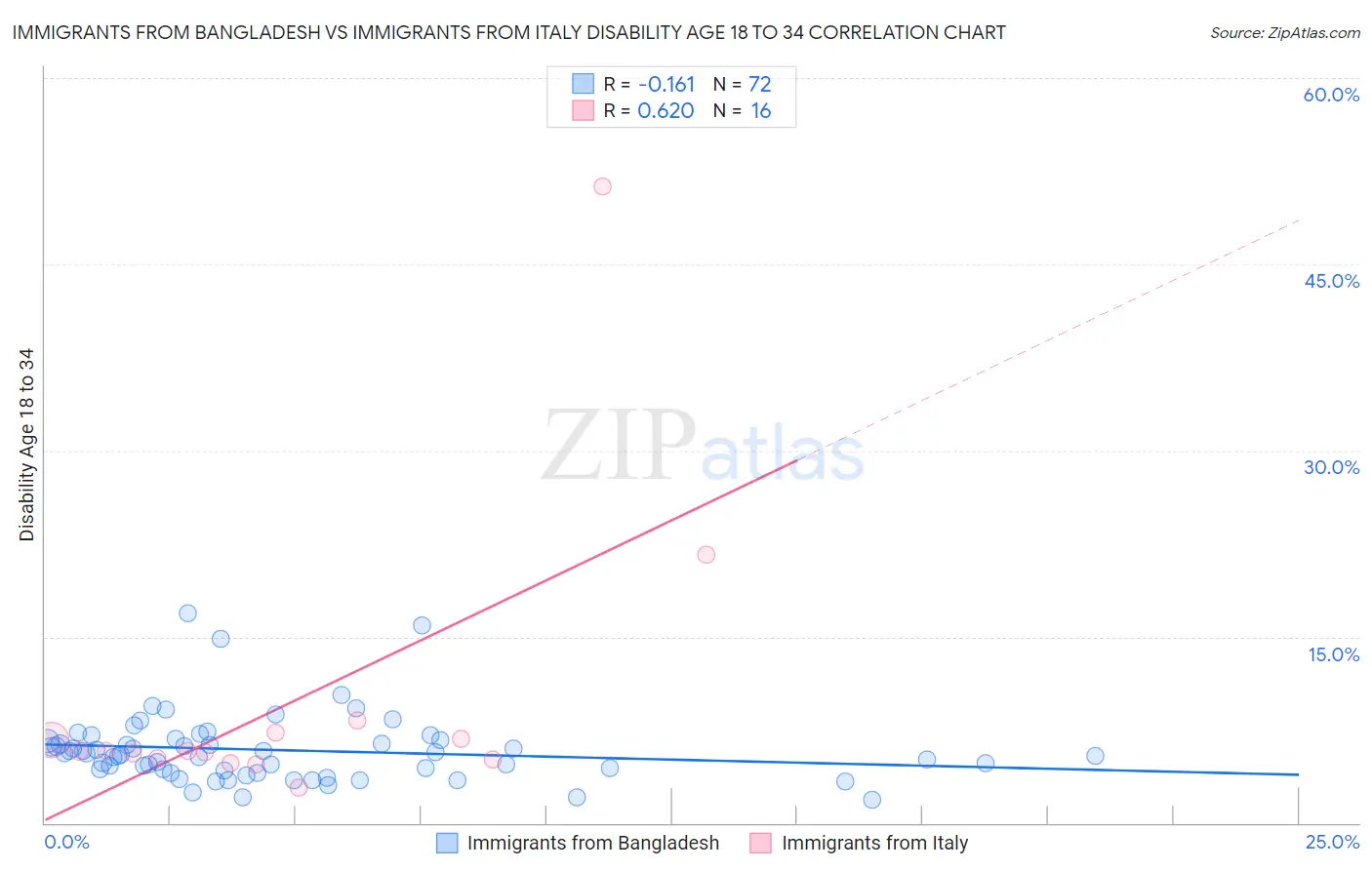 Immigrants from Bangladesh vs Immigrants from Italy Disability Age 18 to 34