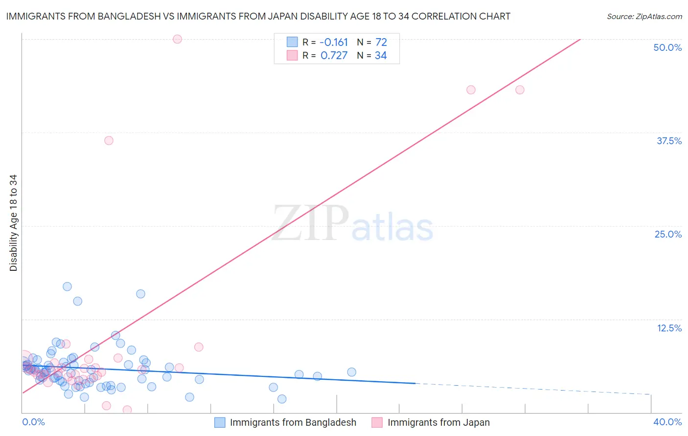 Immigrants from Bangladesh vs Immigrants from Japan Disability Age 18 to 34