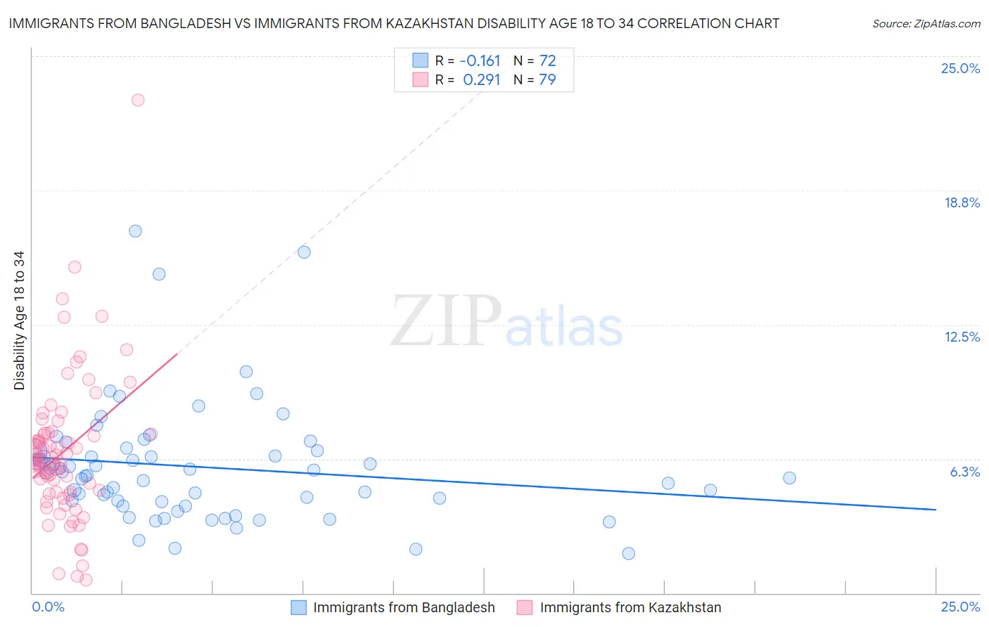 Immigrants from Bangladesh vs Immigrants from Kazakhstan Disability Age 18 to 34