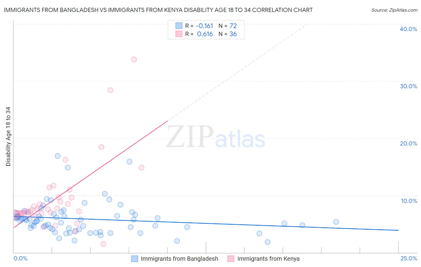 Immigrants from Bangladesh vs Immigrants from Kenya Disability Age 18 to 34
