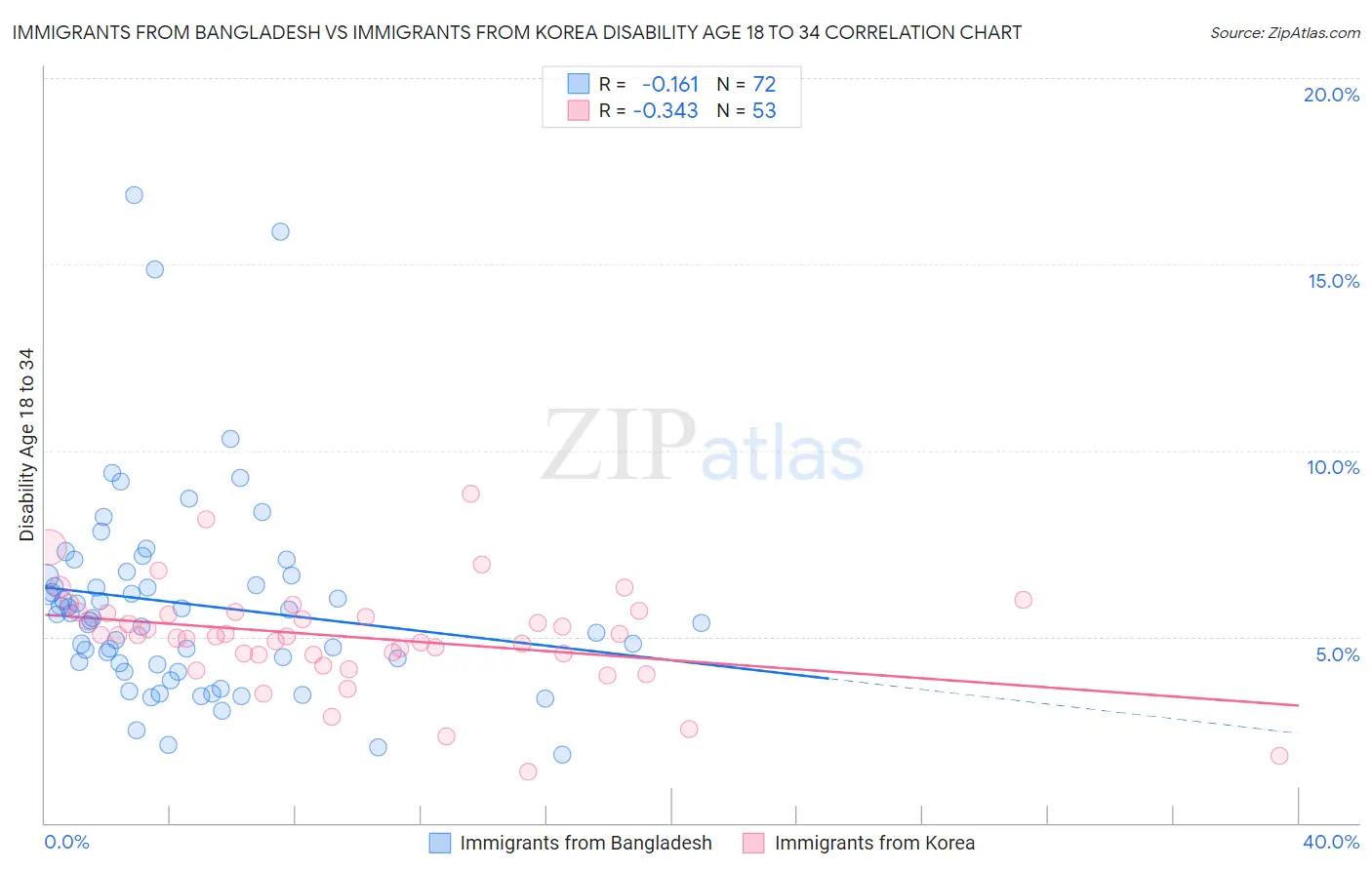 Immigrants from Bangladesh vs Immigrants from Korea Disability Age 18 to 34