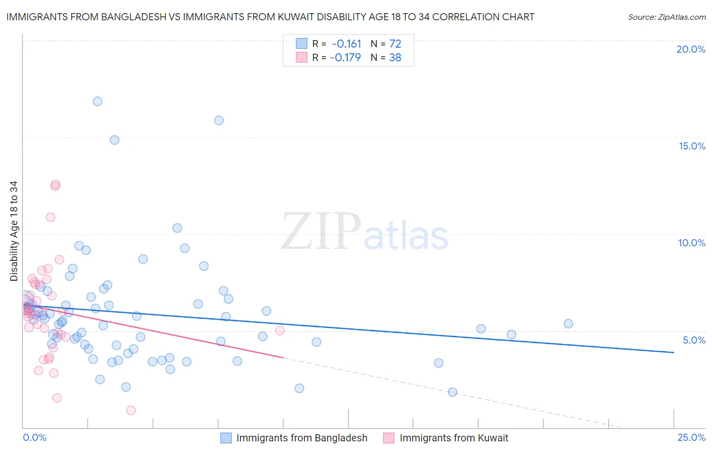 Immigrants from Bangladesh vs Immigrants from Kuwait Disability Age 18 to 34