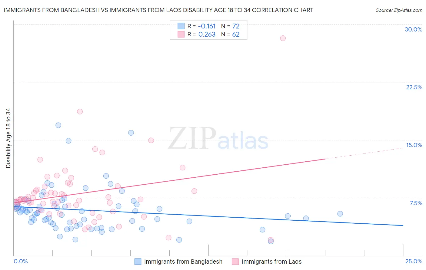 Immigrants from Bangladesh vs Immigrants from Laos Disability Age 18 to 34