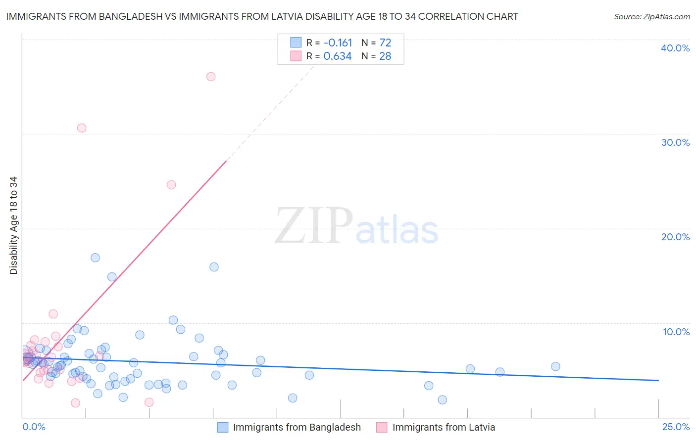 Immigrants from Bangladesh vs Immigrants from Latvia Disability Age 18 to 34
