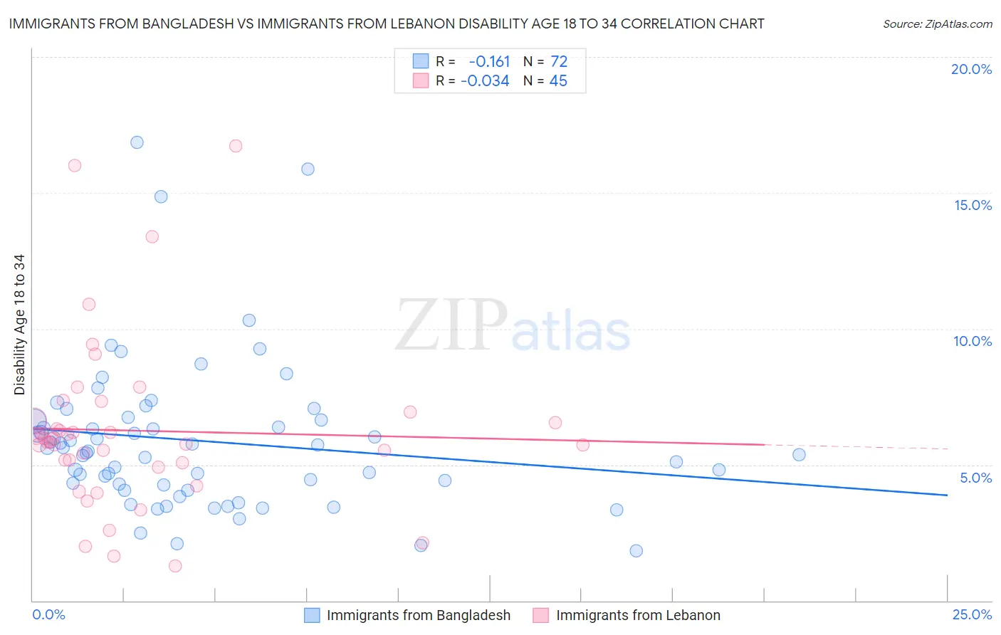 Immigrants from Bangladesh vs Immigrants from Lebanon Disability Age 18 to 34