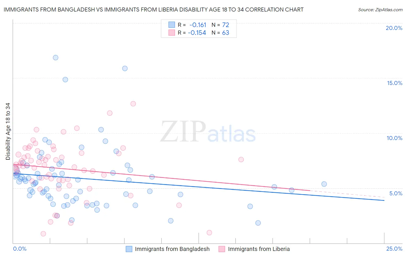 Immigrants from Bangladesh vs Immigrants from Liberia Disability Age 18 to 34