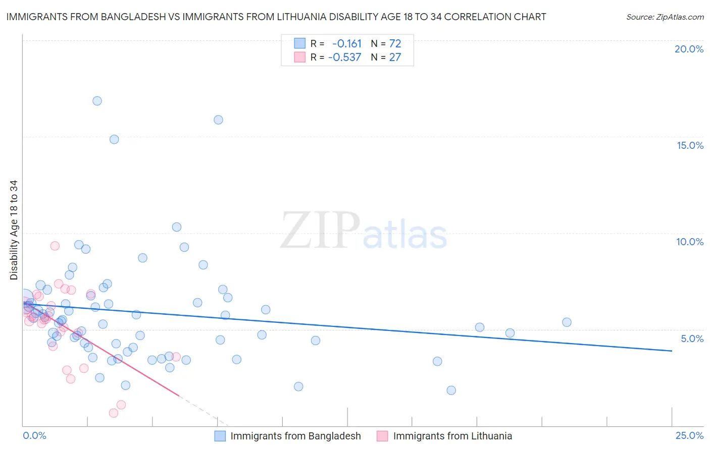 Immigrants from Bangladesh vs Immigrants from Lithuania Disability Age 18 to 34