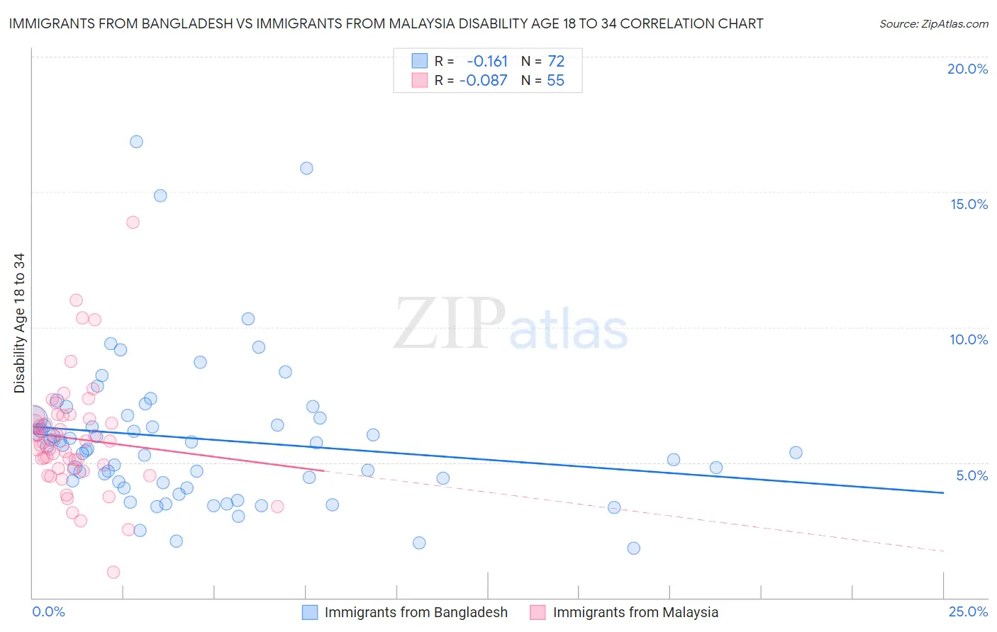 Immigrants from Bangladesh vs Immigrants from Malaysia Disability Age 18 to 34