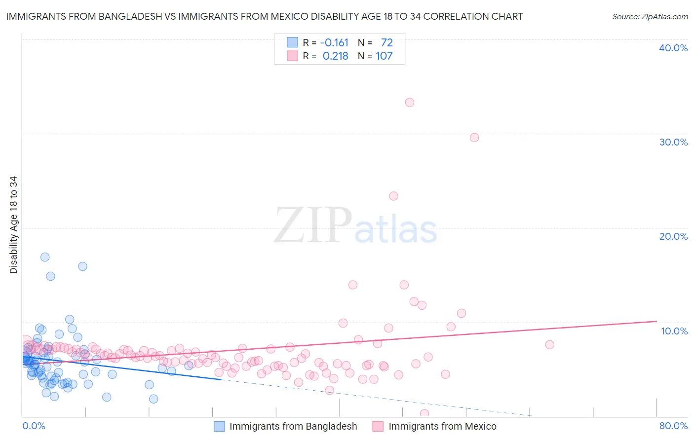 Immigrants from Bangladesh vs Immigrants from Mexico Disability Age 18 to 34