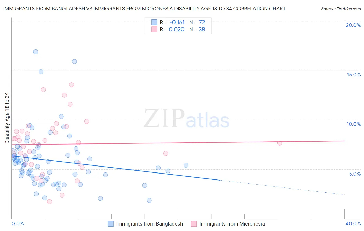 Immigrants from Bangladesh vs Immigrants from Micronesia Disability Age 18 to 34