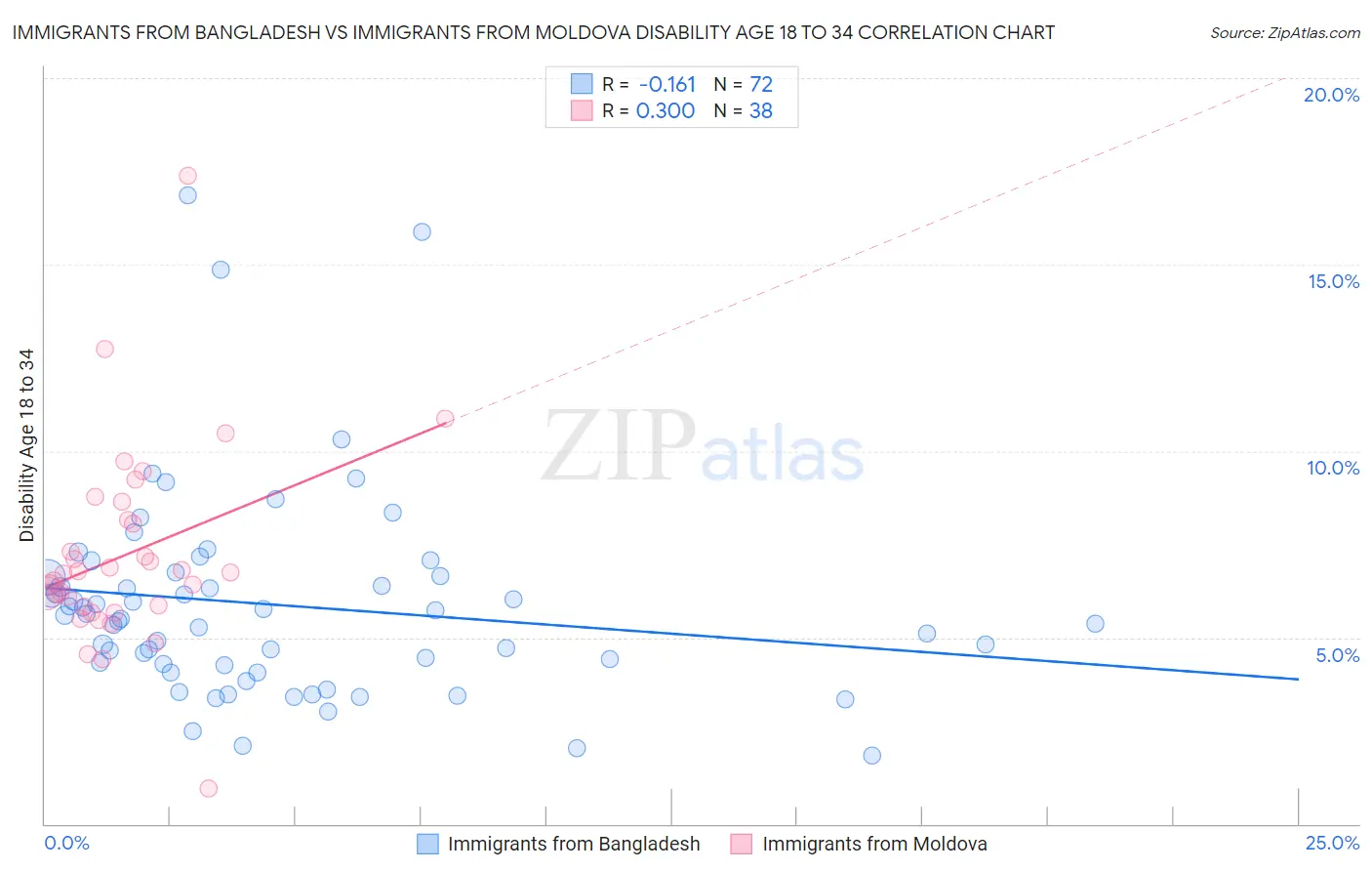 Immigrants from Bangladesh vs Immigrants from Moldova Disability Age 18 to 34
