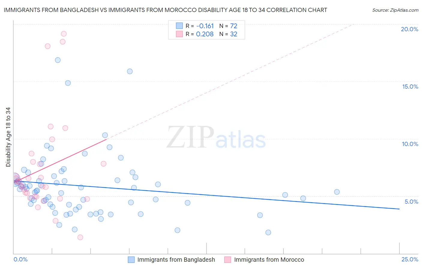 Immigrants from Bangladesh vs Immigrants from Morocco Disability Age 18 to 34