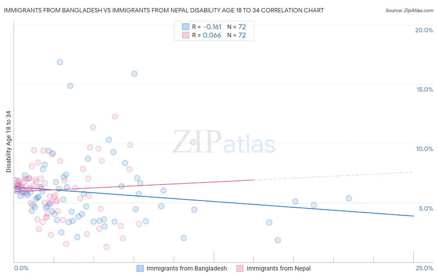 Immigrants from Bangladesh vs Immigrants from Nepal Disability Age 18 to 34