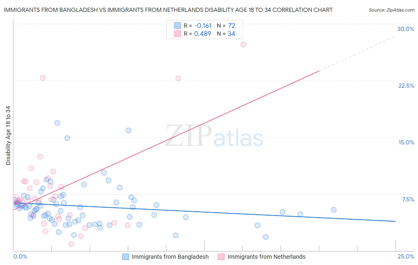 Immigrants from Bangladesh vs Immigrants from Netherlands Disability Age 18 to 34