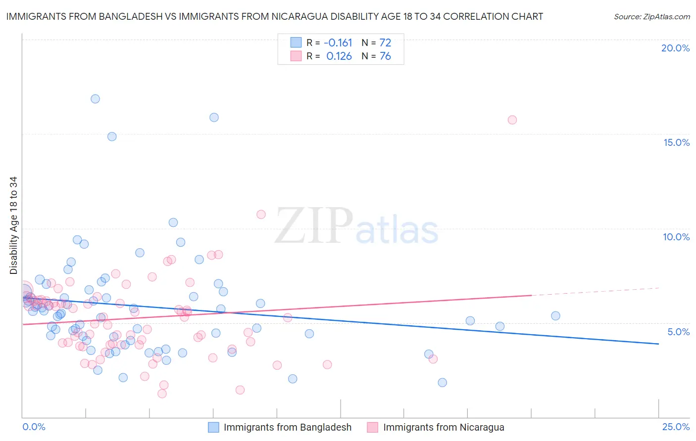 Immigrants from Bangladesh vs Immigrants from Nicaragua Disability Age 18 to 34