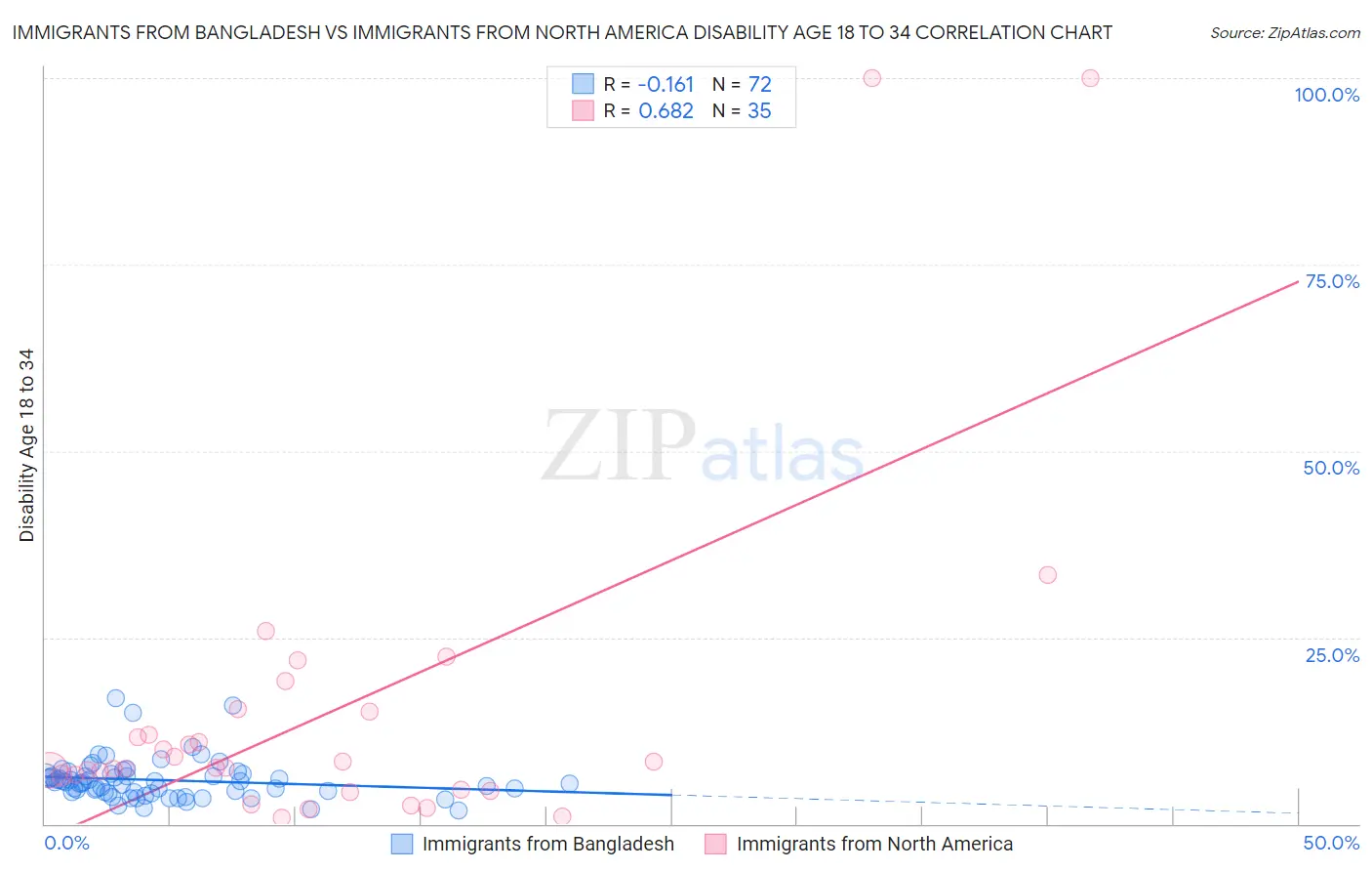 Immigrants from Bangladesh vs Immigrants from North America Disability Age 18 to 34
