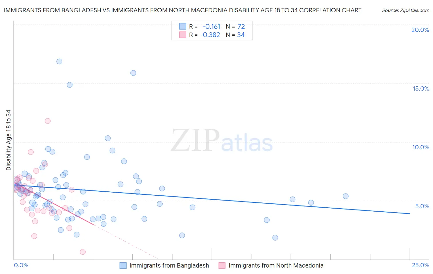 Immigrants from Bangladesh vs Immigrants from North Macedonia Disability Age 18 to 34