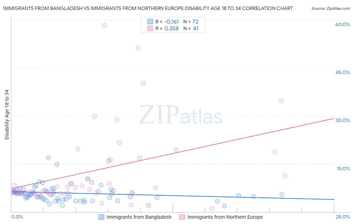 Immigrants from Bangladesh vs Immigrants from Northern Europe Disability Age 18 to 34