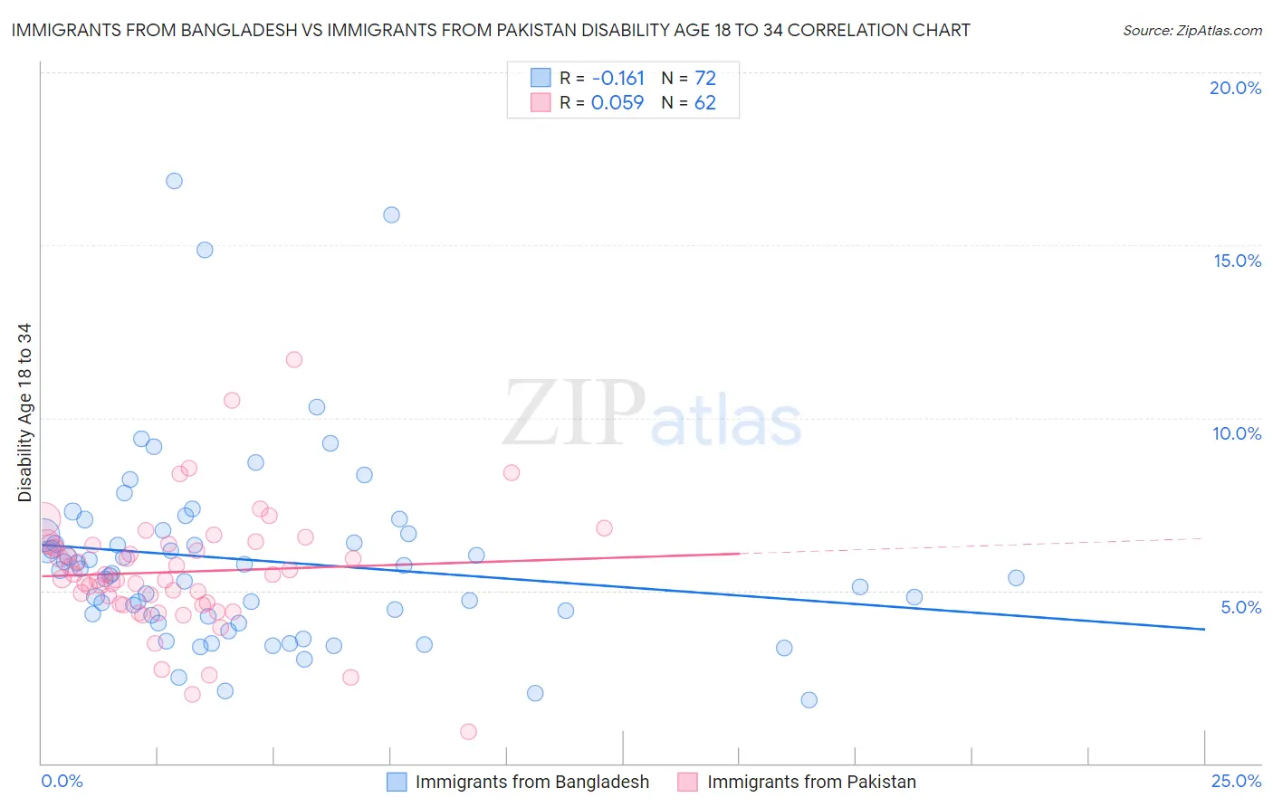 Immigrants from Bangladesh vs Immigrants from Pakistan Disability Age 18 to 34