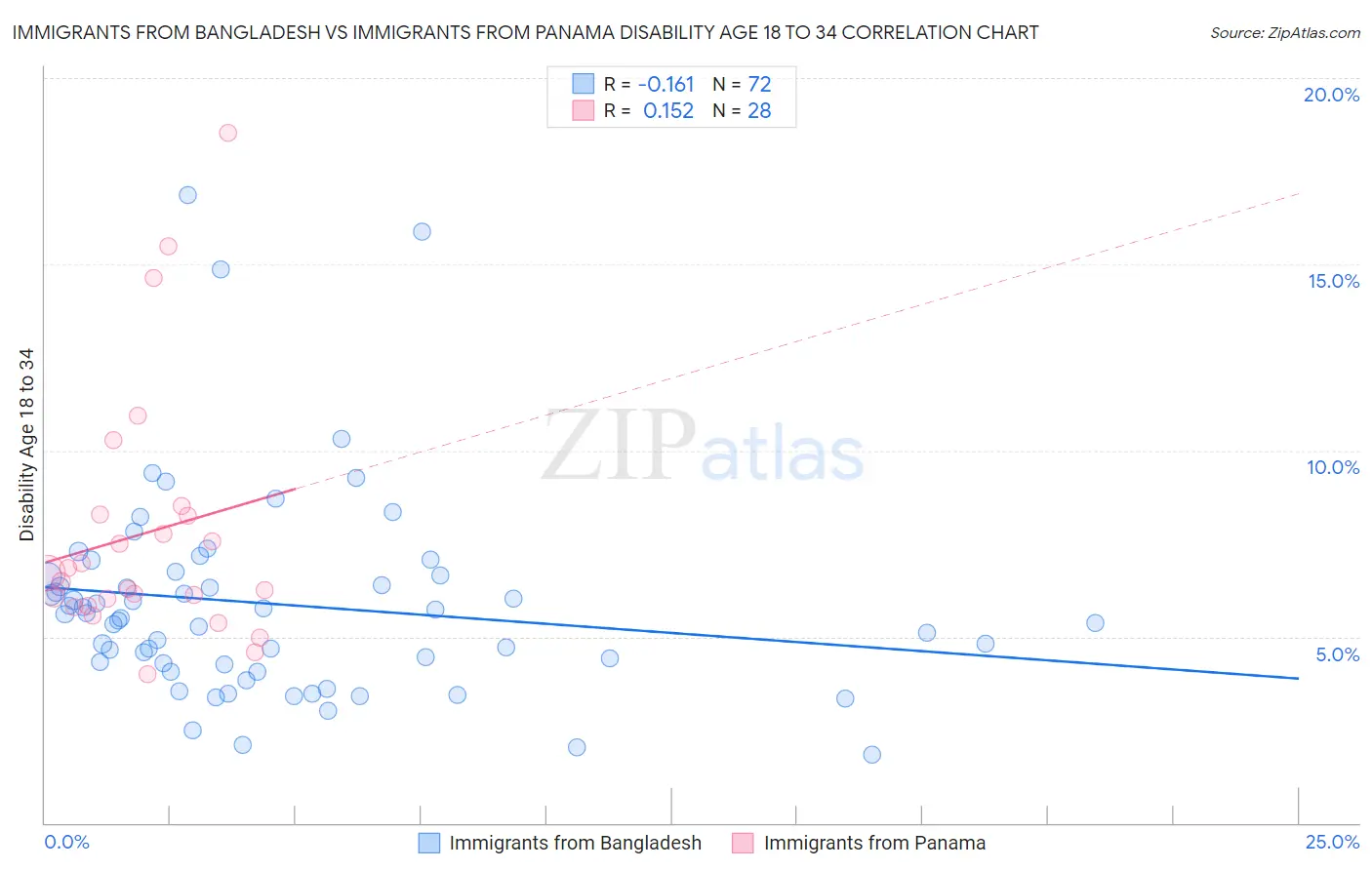 Immigrants from Bangladesh vs Immigrants from Panama Disability Age 18 to 34