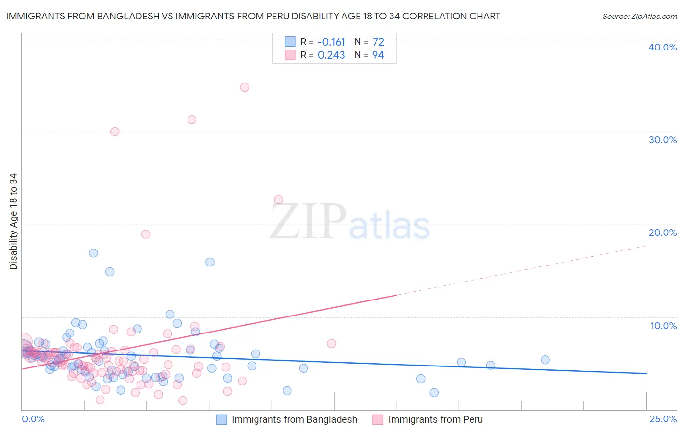 Immigrants from Bangladesh vs Immigrants from Peru Disability Age 18 to 34