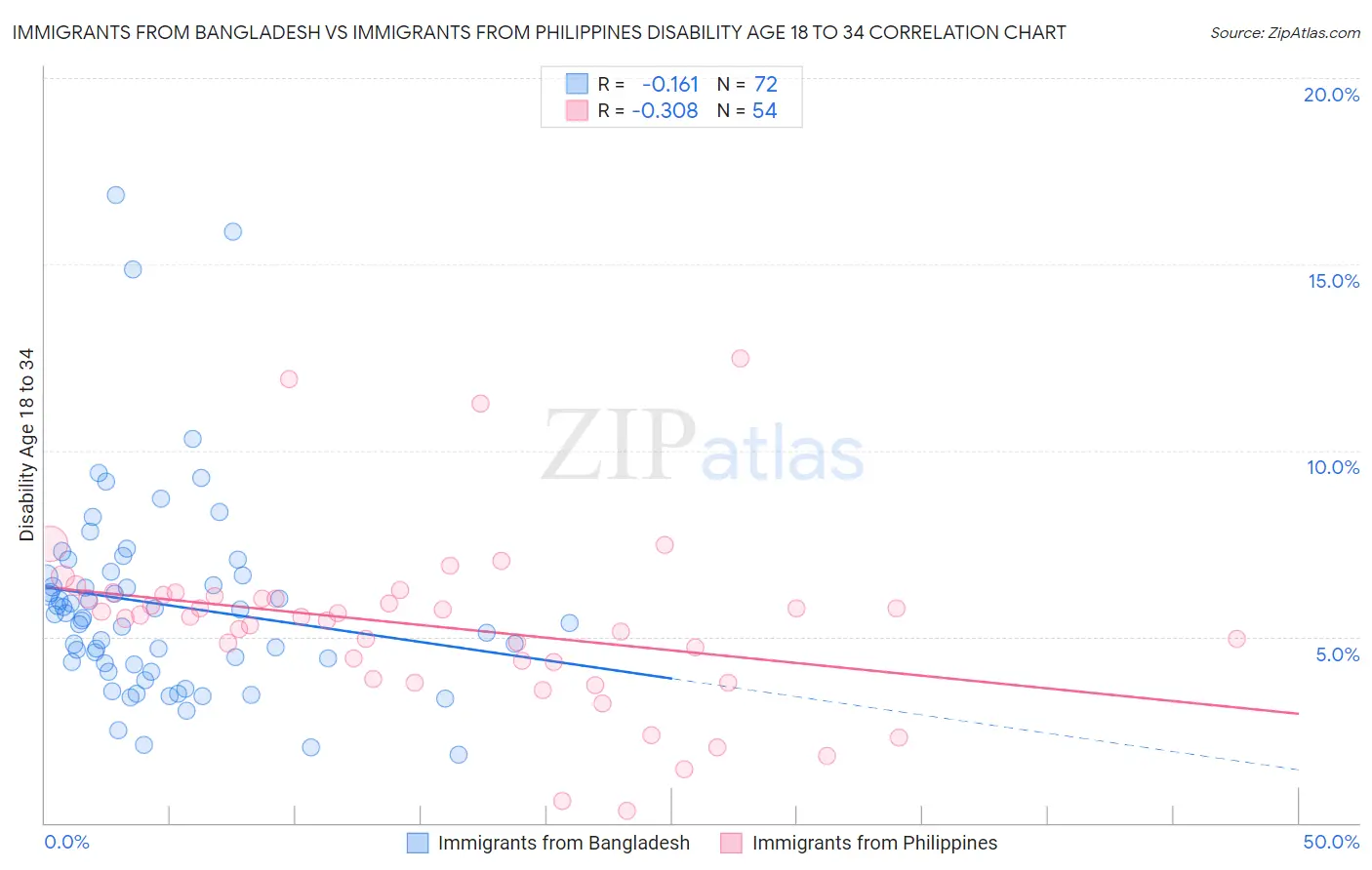 Immigrants from Bangladesh vs Immigrants from Philippines Disability Age 18 to 34