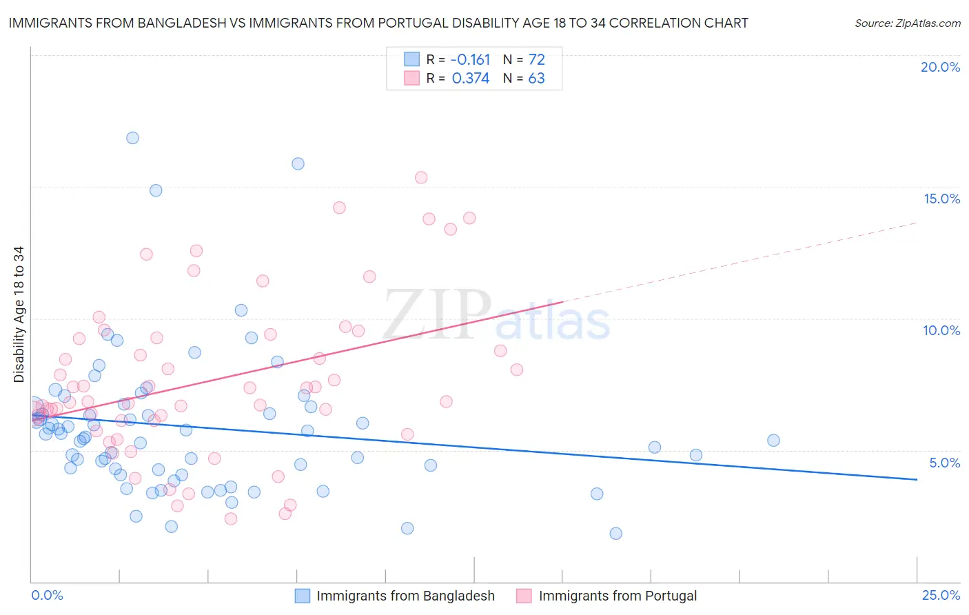 Immigrants from Bangladesh vs Immigrants from Portugal Disability Age 18 to 34