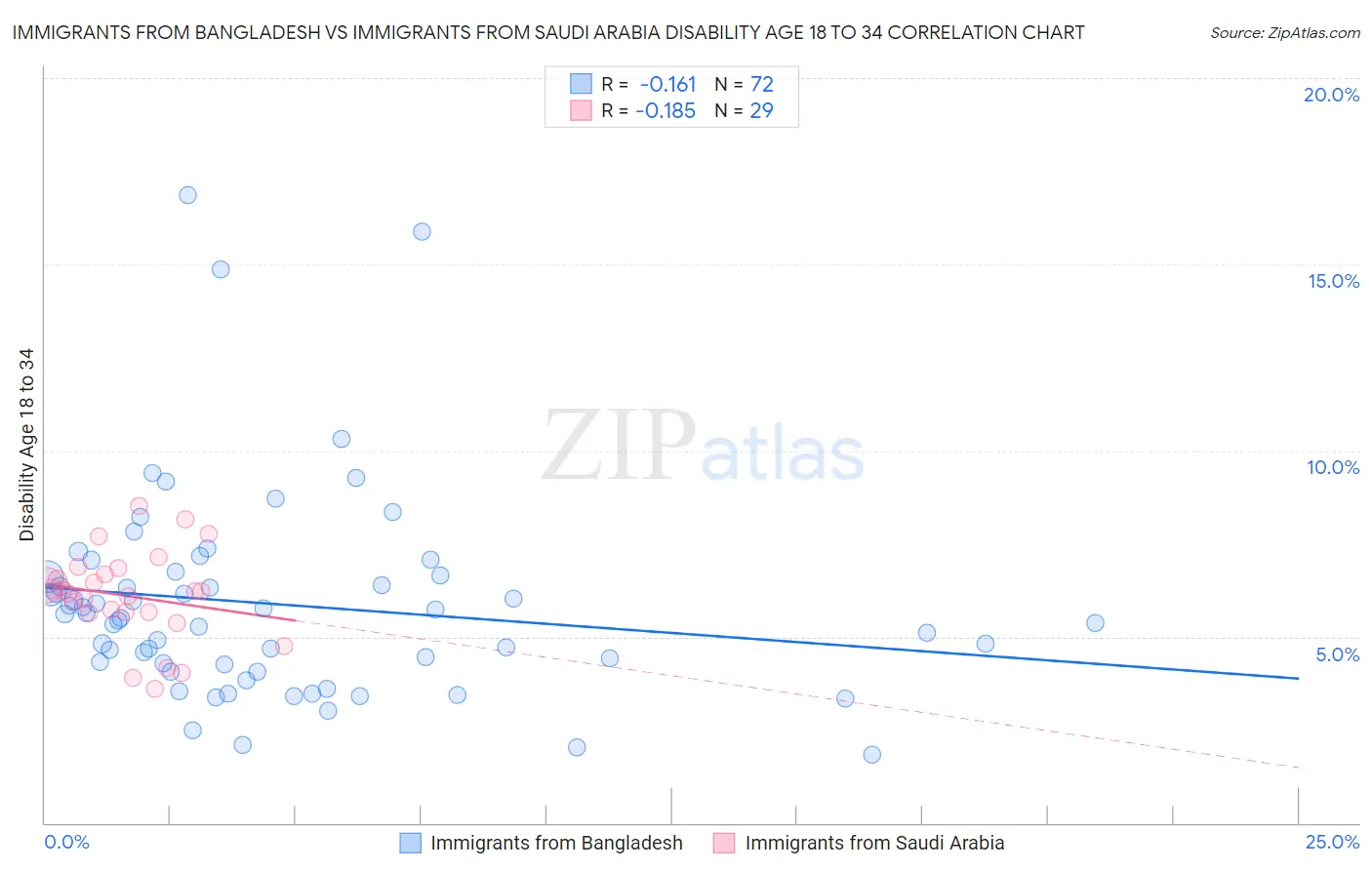 Immigrants from Bangladesh vs Immigrants from Saudi Arabia Disability Age 18 to 34