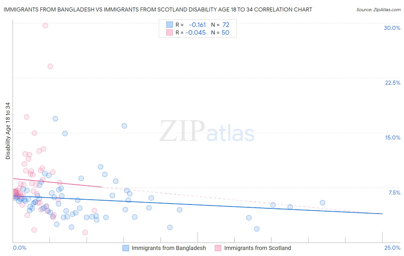 Immigrants from Bangladesh vs Immigrants from Scotland Disability Age 18 to 34