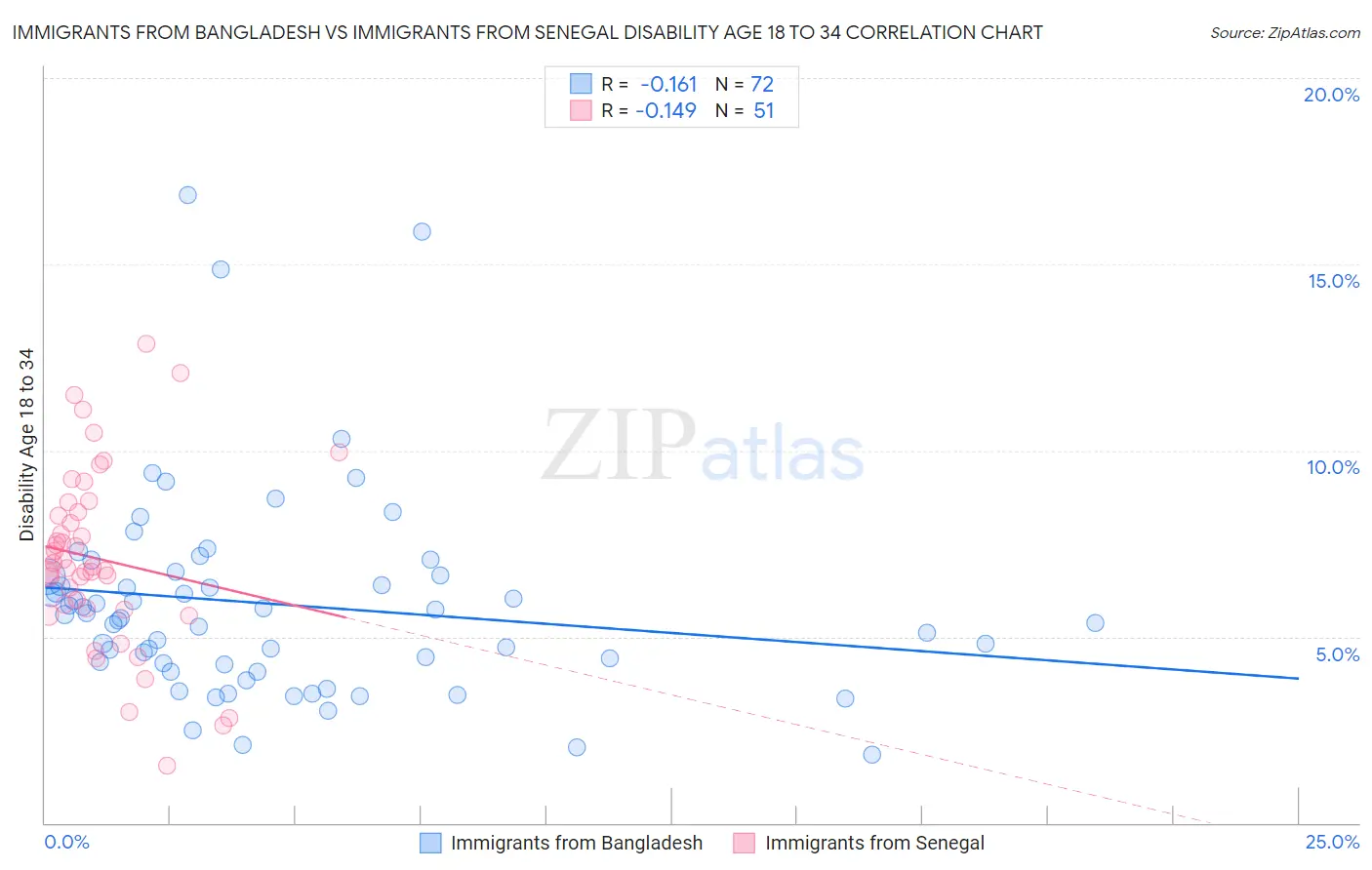 Immigrants from Bangladesh vs Immigrants from Senegal Disability Age 18 to 34