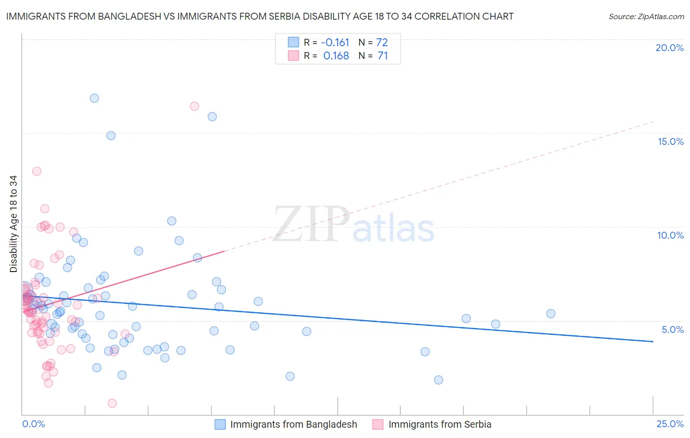 Immigrants from Bangladesh vs Immigrants from Serbia Disability Age 18 to 34