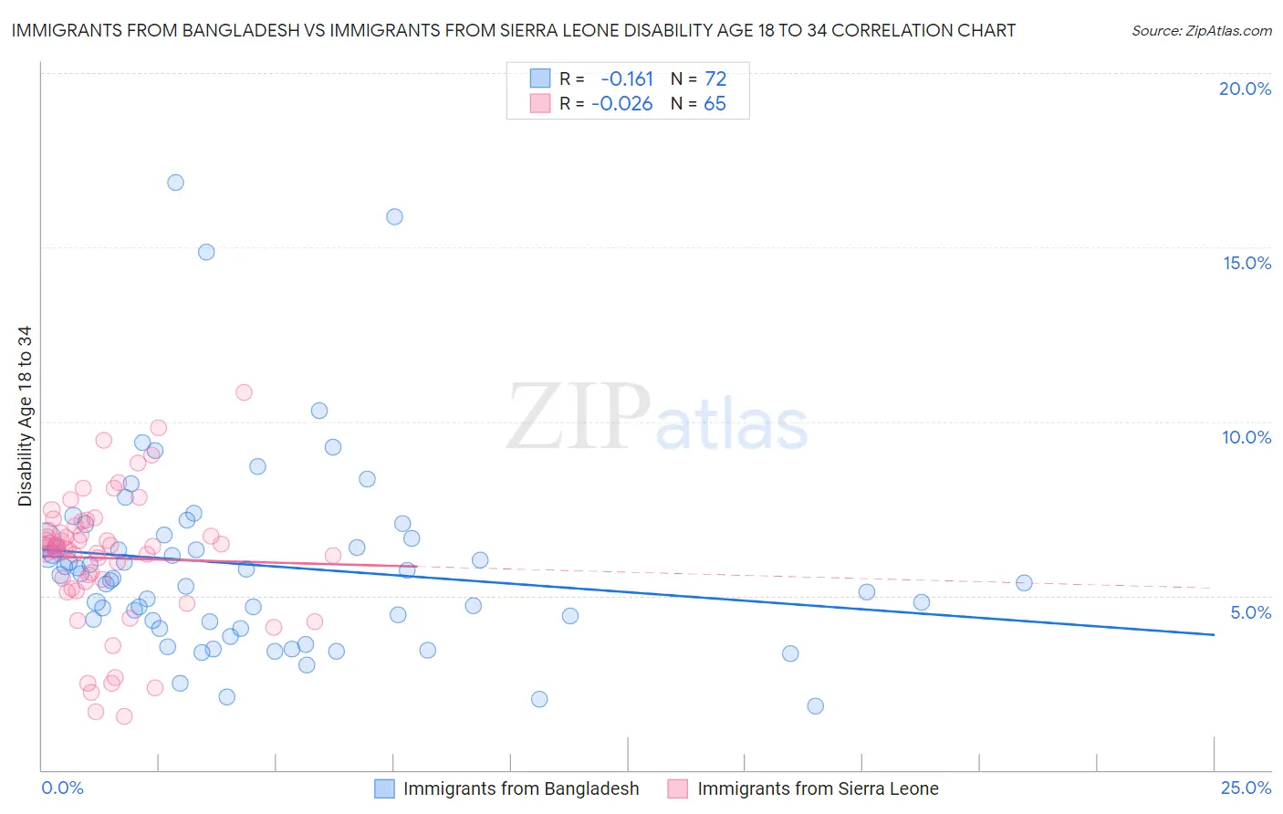 Immigrants from Bangladesh vs Immigrants from Sierra Leone Disability Age 18 to 34