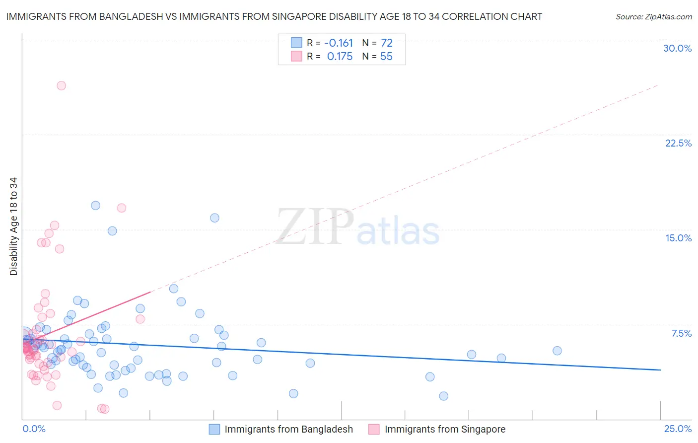Immigrants from Bangladesh vs Immigrants from Singapore Disability Age 18 to 34