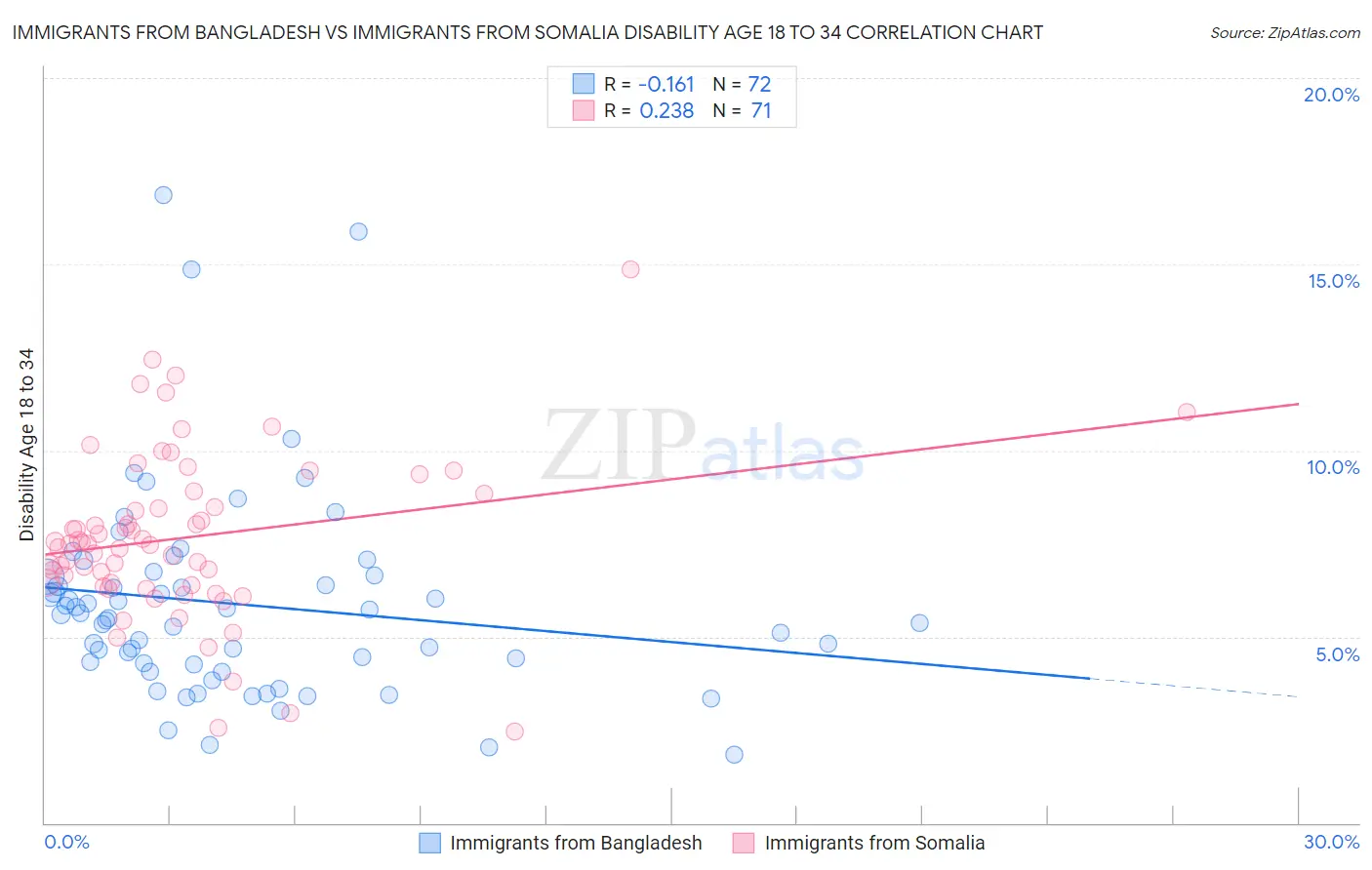 Immigrants from Bangladesh vs Immigrants from Somalia Disability Age 18 to 34