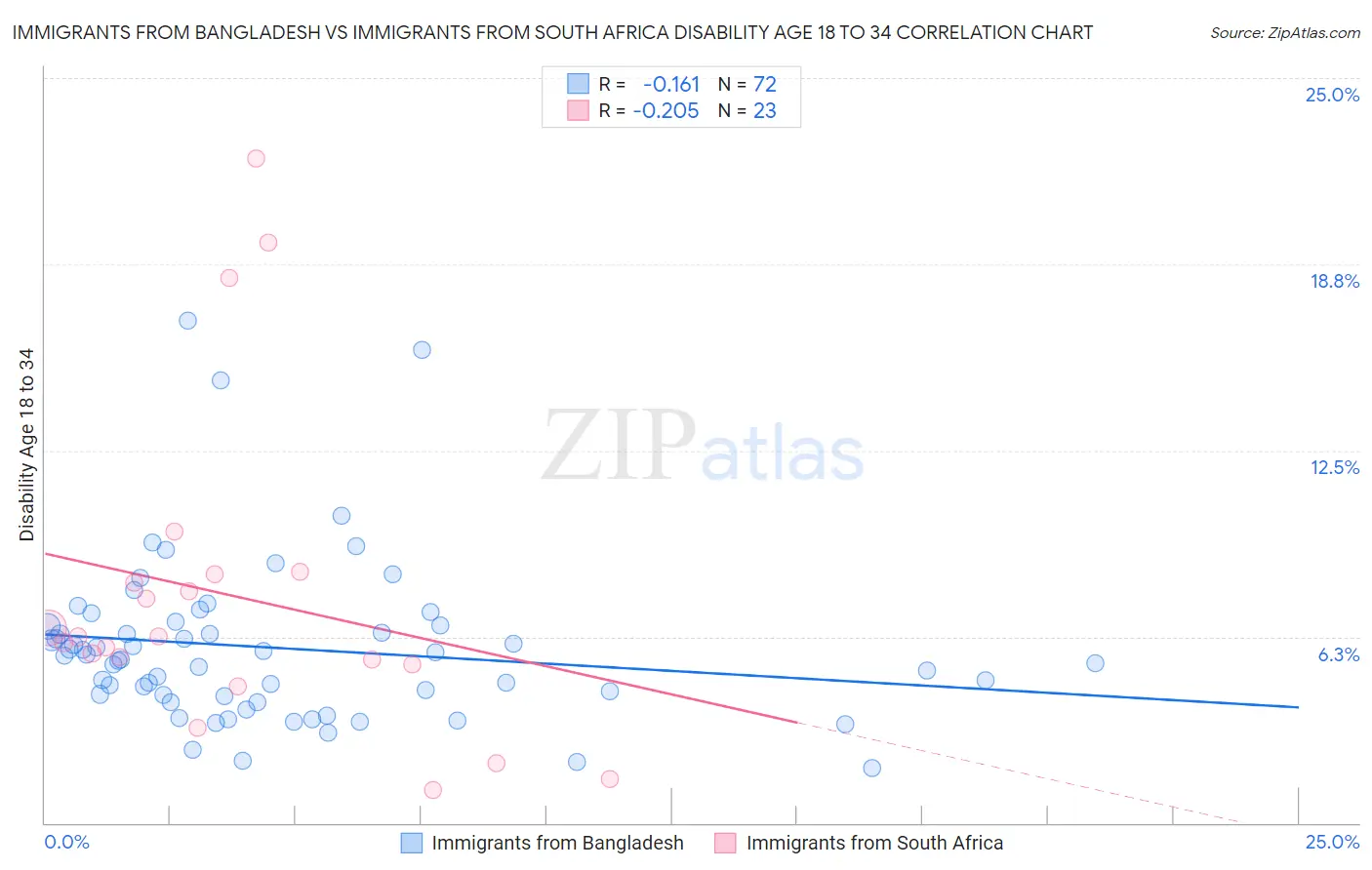 Immigrants from Bangladesh vs Immigrants from South Africa Disability Age 18 to 34