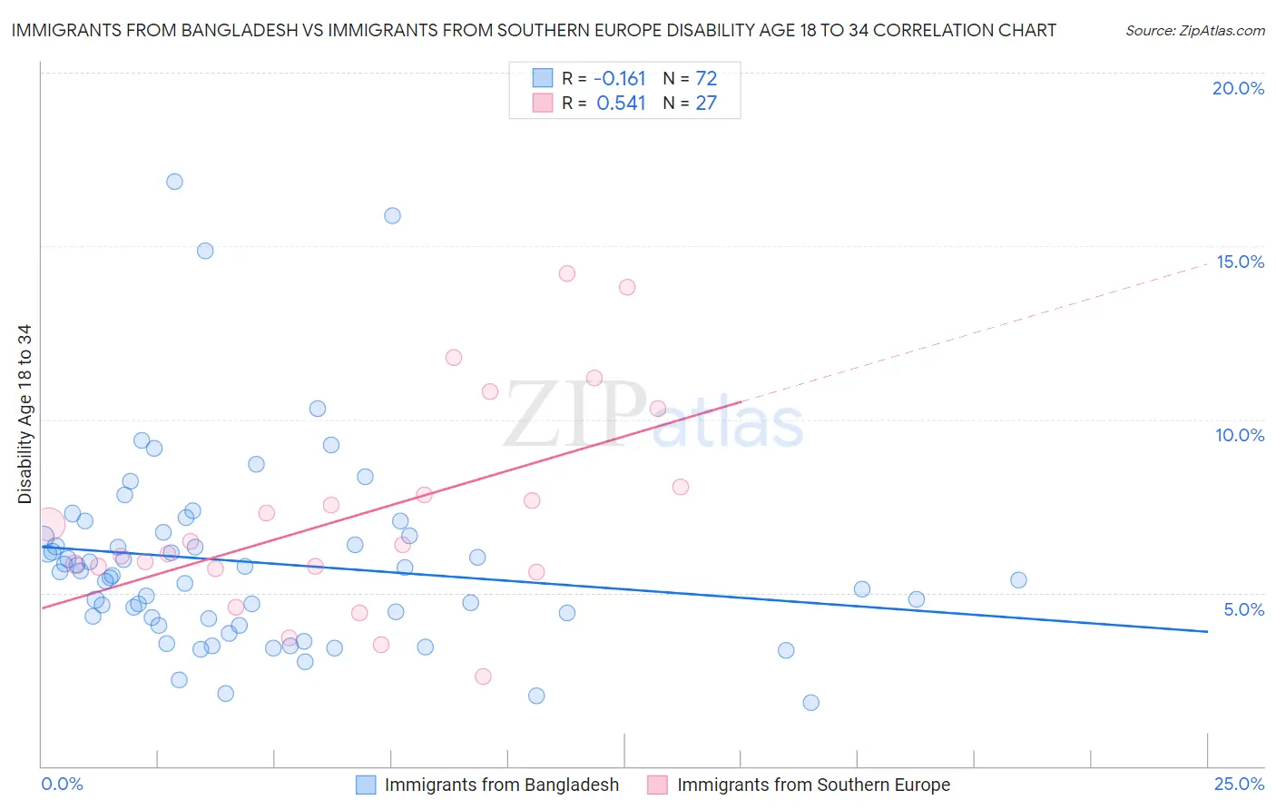 Immigrants from Bangladesh vs Immigrants from Southern Europe Disability Age 18 to 34