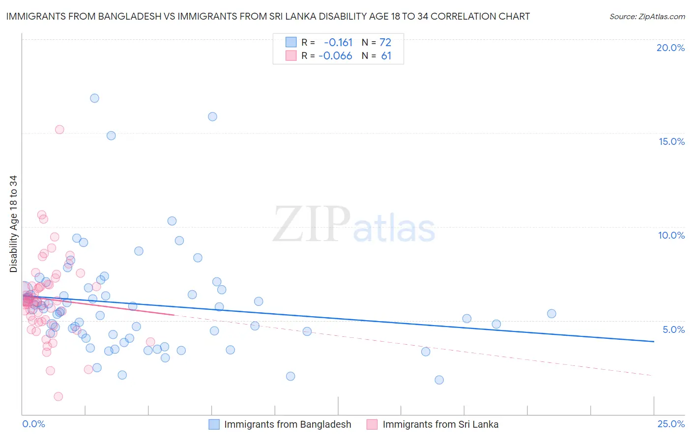 Immigrants from Bangladesh vs Immigrants from Sri Lanka Disability Age 18 to 34