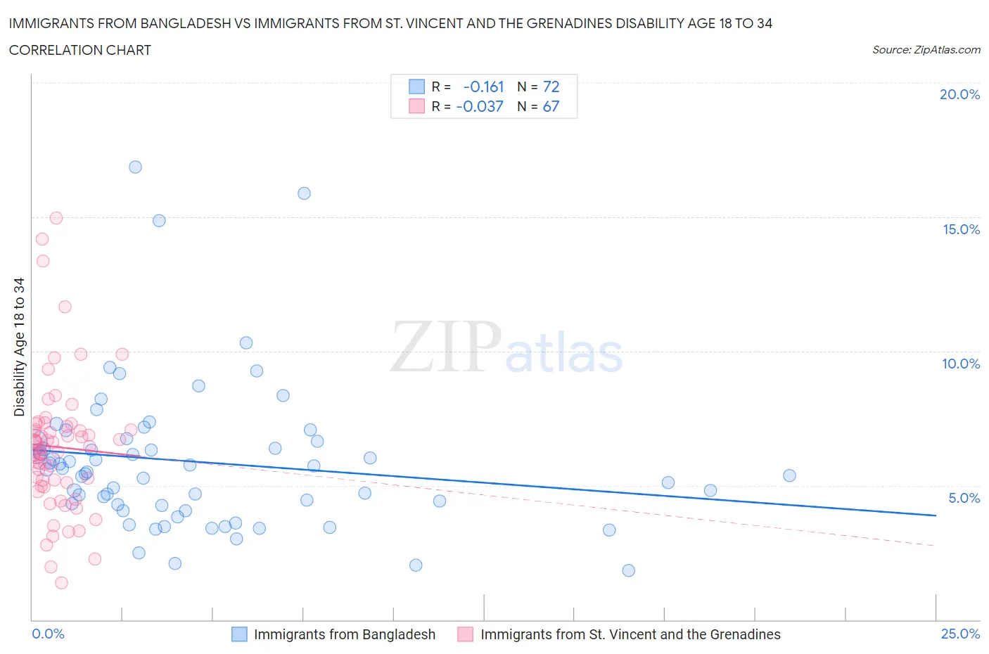 Immigrants from Bangladesh vs Immigrants from St. Vincent and the Grenadines Disability Age 18 to 34