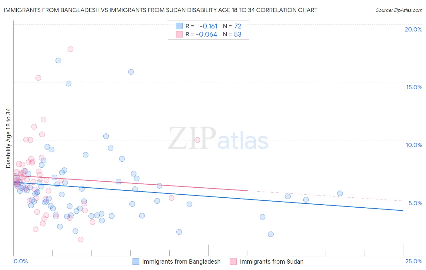 Immigrants from Bangladesh vs Immigrants from Sudan Disability Age 18 to 34