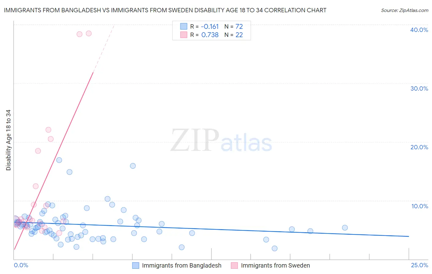 Immigrants from Bangladesh vs Immigrants from Sweden Disability Age 18 to 34