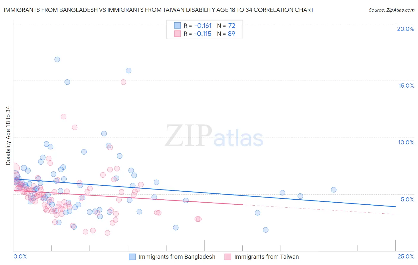 Immigrants from Bangladesh vs Immigrants from Taiwan Disability Age 18 to 34