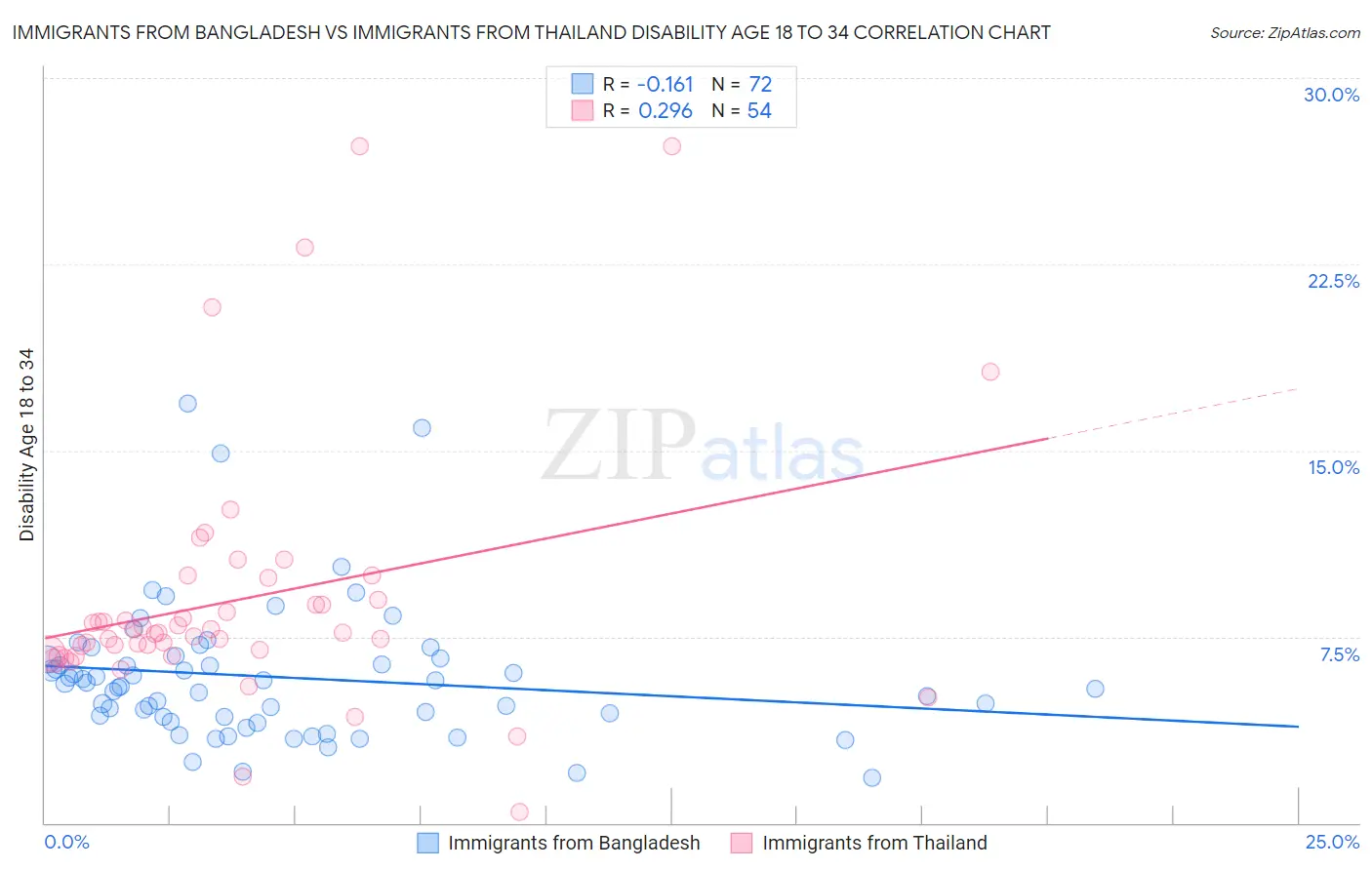 Immigrants from Bangladesh vs Immigrants from Thailand Disability Age 18 to 34