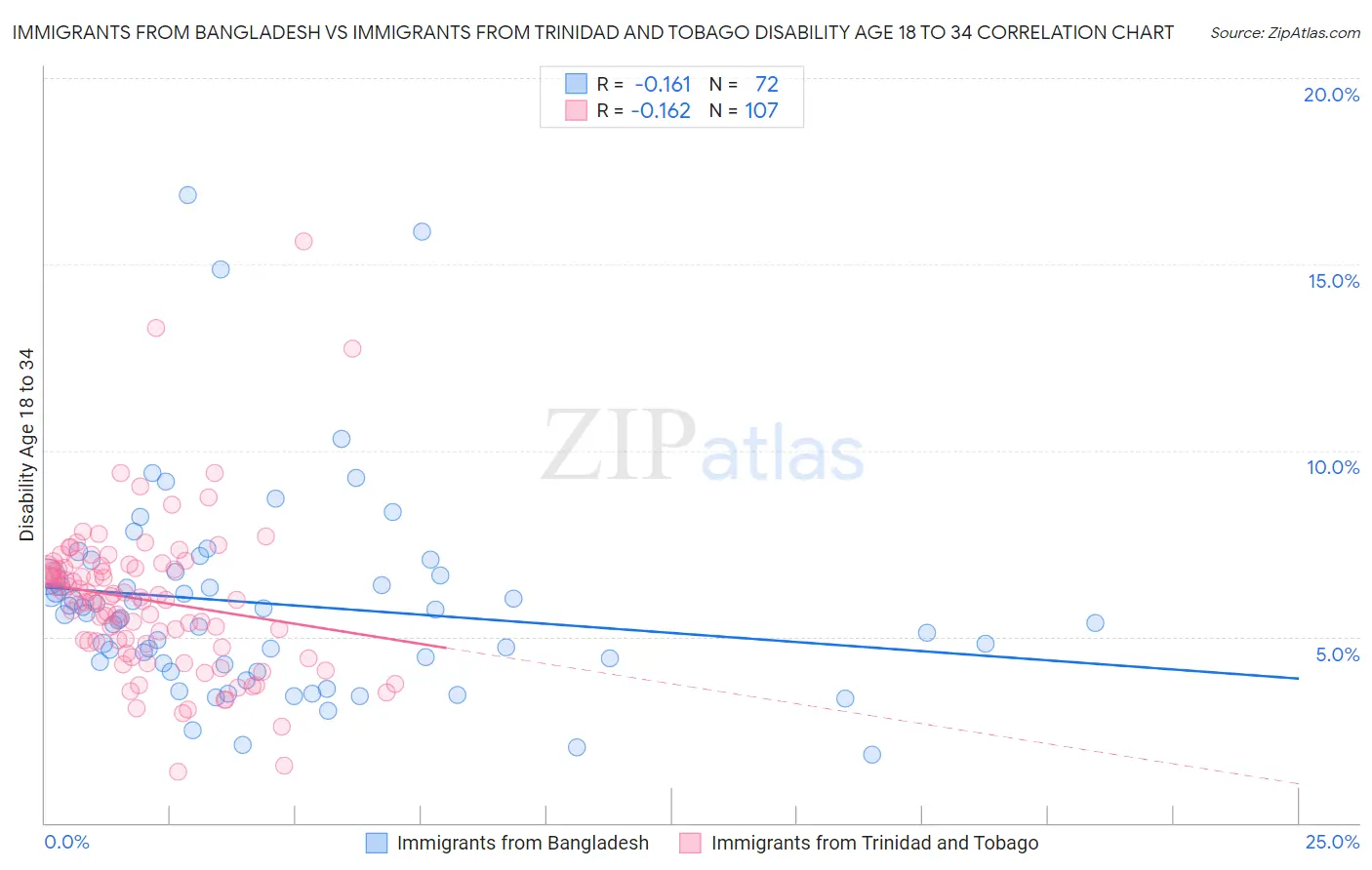 Immigrants from Bangladesh vs Immigrants from Trinidad and Tobago Disability Age 18 to 34