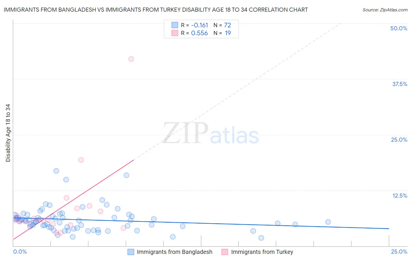 Immigrants from Bangladesh vs Immigrants from Turkey Disability Age 18 to 34