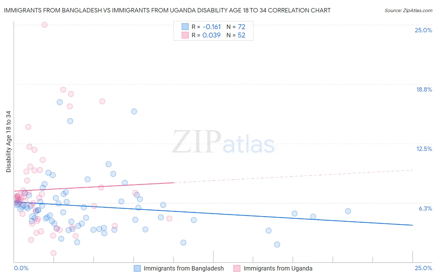 Immigrants from Bangladesh vs Immigrants from Uganda Disability Age 18 to 34