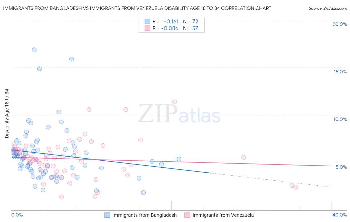 Immigrants from Bangladesh vs Immigrants from Venezuela Disability Age 18 to 34