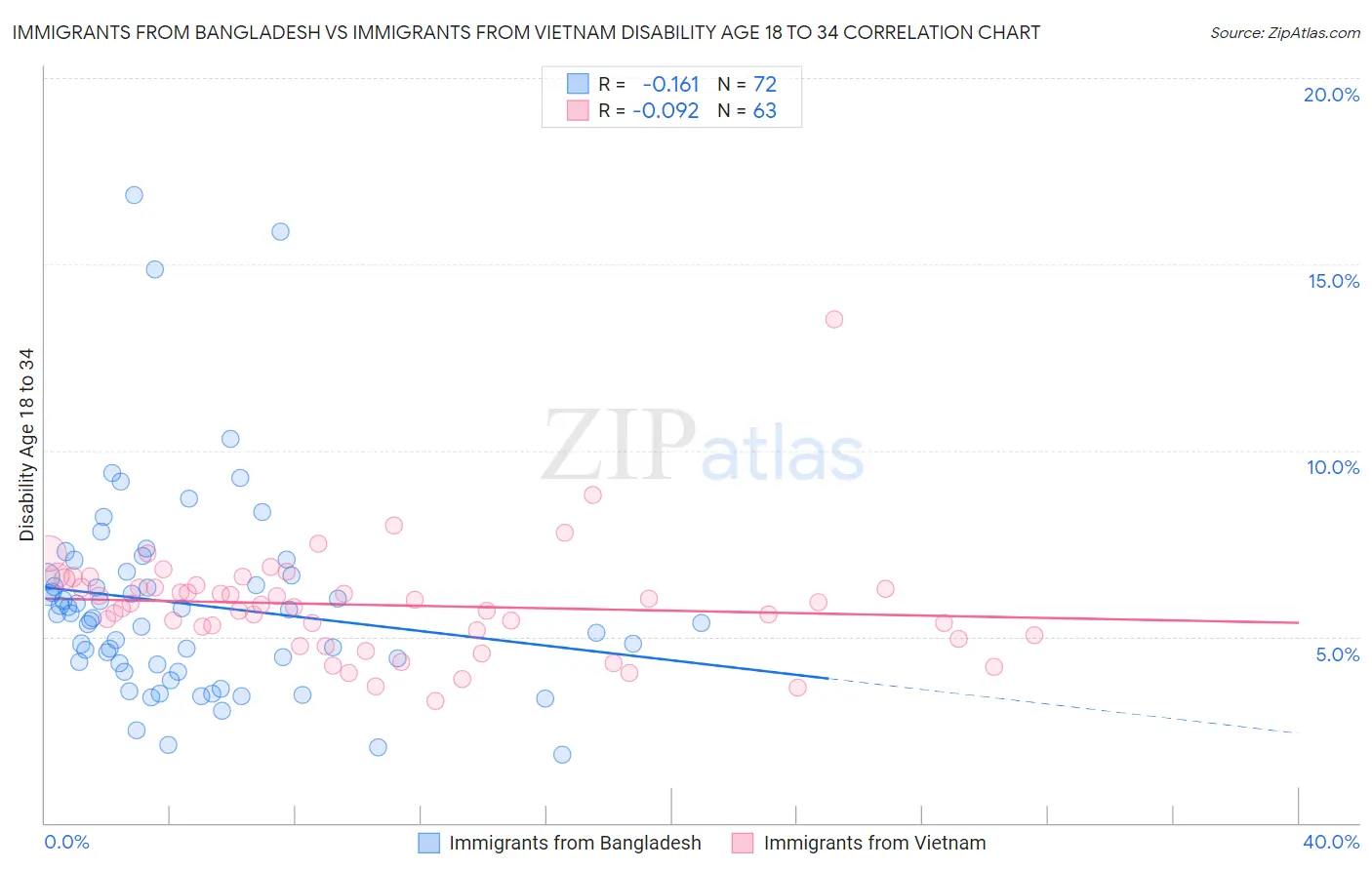 Immigrants from Bangladesh vs Immigrants from Vietnam Disability Age 18 to 34